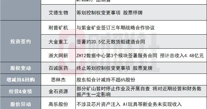 突发!两大牛股澄清与英伟达关系并提示风险|盘后公告集锦