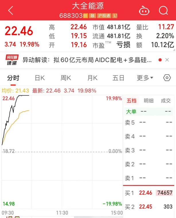 跨界AI，光伏龙头“20CM”涨停