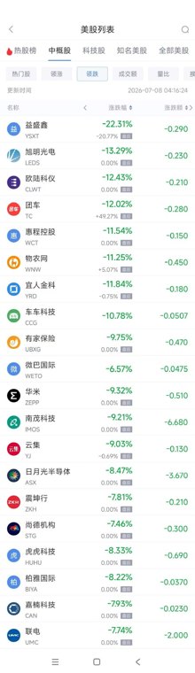 7月8日热门中概股多数下跌 台积电跌4.23%，联电跌7.86%