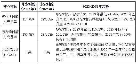 同期声 | 华安&永安30年：一个靠承保赚钱，一个靠投资续命；一个盈利稳不住资本，一个盈利离不开股市（2）