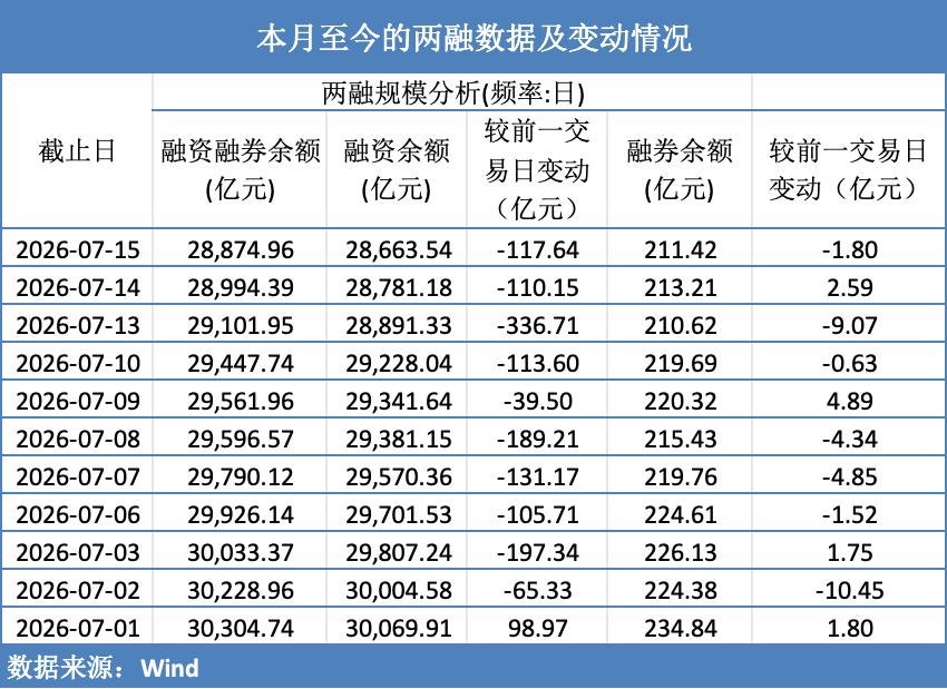 融资余额十连降，杠杆资金半月减1400亿，哪些板块在逆势吸筹